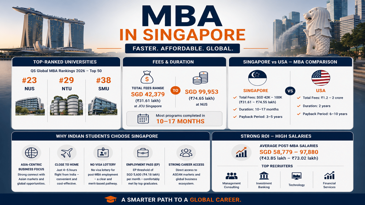 Clean infographic titled &ldquo;MBA in Singapore&rdquo; with a modern Singapore skyline background featuring Marina Bay Sands and the Merlion. The design uses structured white content cards with navy blue and orange accents. Sections highlight QS Global MBA Rankings 2026 with NUS ranked #23, NTU #29, and SMU #38; MBA fees ranging from SGD 42,379 to SGD 99,953; and program durations of 10&ndash;17 months. A comparison panel contrasts Singapore MBA programs with the USA in terms of cost, duration, and payback period. Additional sections explain why Indian students choose Singapore, including Asia-focused business exposure, proximity to India, no visa lottery, and Employment Pass eligibility. The infographic also highlights average post-MBA salaries and career opportunities in consulting, investment banking, technology, and financial services.