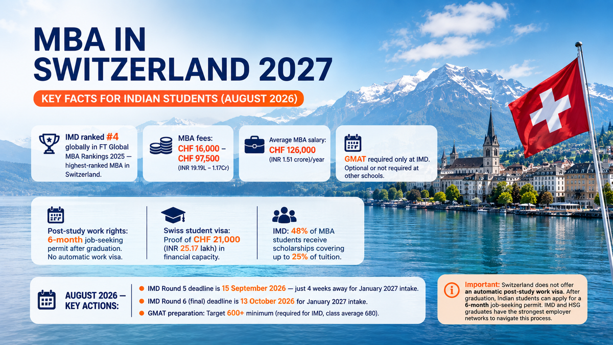 Infographic titled “MBA in Switzerland 2027” highlighting key facts for Indian students, including IMD’s #4 global ranking, MBA fees, average salary, GMAT requirements, post-study work rights, visa funds, scholarships, and key 2026 application deadlines, set against a scenic Swiss Alps lakeside background with a Swiss flag.