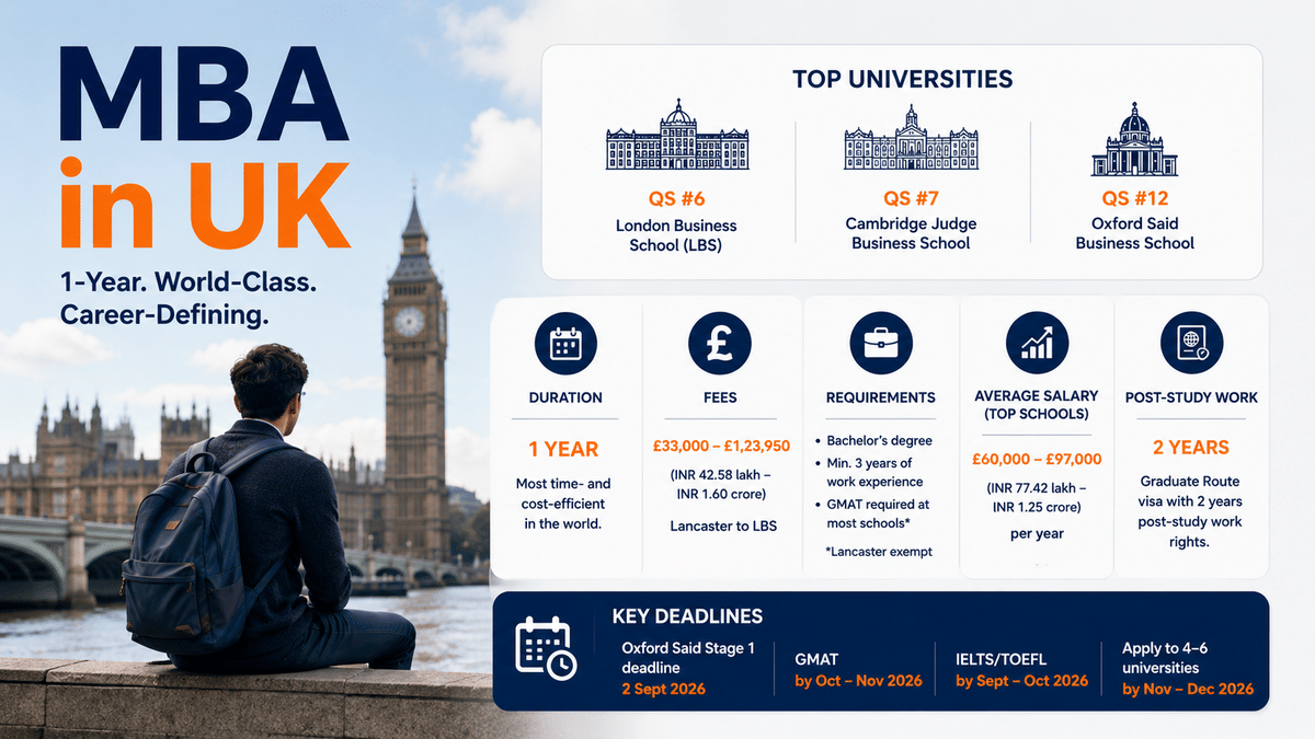 A clean infographic titled &ldquo;MBA in UK&rdquo; features a large photo of a student overlooking Big Ben and the Palace of Westminster on the left, with a minimal information layout on the right highlighting the UK's 1-year MBA format, top universities (London Business School, Cambridge Judge, and Oxford Sa&iuml;d), tuition fee range, admission requirements, average salary, 2-year post-study work visa, and key 2026 application deadlines in a modern blue, white, and orange design.