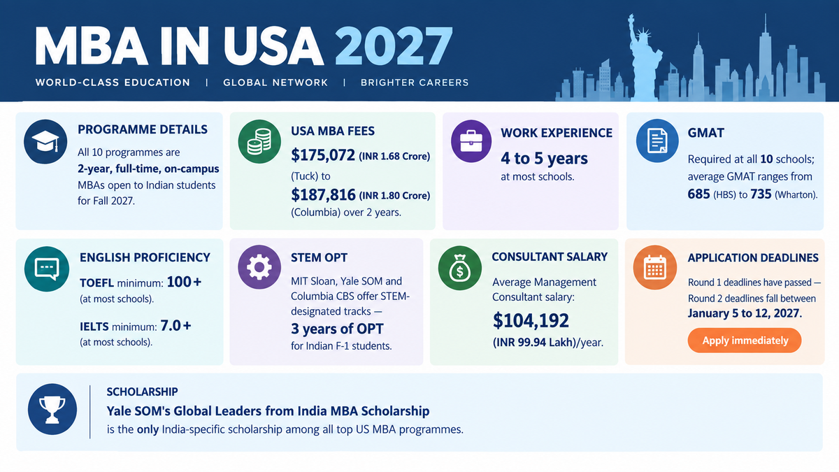 MBA in USA 2027 infographic highlighting 10 two-year full-time MBA programs, fees, work experience, GMAT and English requirements, STEM OPT options, management consultant salary, Round 2 deadlines, and Yale SOM&rsquo;s India-specific scholarship.