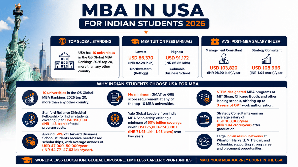Infographic titled &ldquo;MBA in USA for Indian Students 2026&rdquo; featuring key MBA insights for Indian applicants. Highlights include 10 U.S. universities in the QS Global MBA Rankings 2026 Top 20, annual tuition ranging from USD 86,370&ndash;91,172, average post-MBA salaries of up to USD 108,966, STEM-designated programs with 3 years of OPT, major scholarships for Indian students, and strong alumni networks at leading schools such as Wharton, Harvard, MIT Sloan, and Columbia. Blue, white, and orange design with a Statue of Liberty illustration.