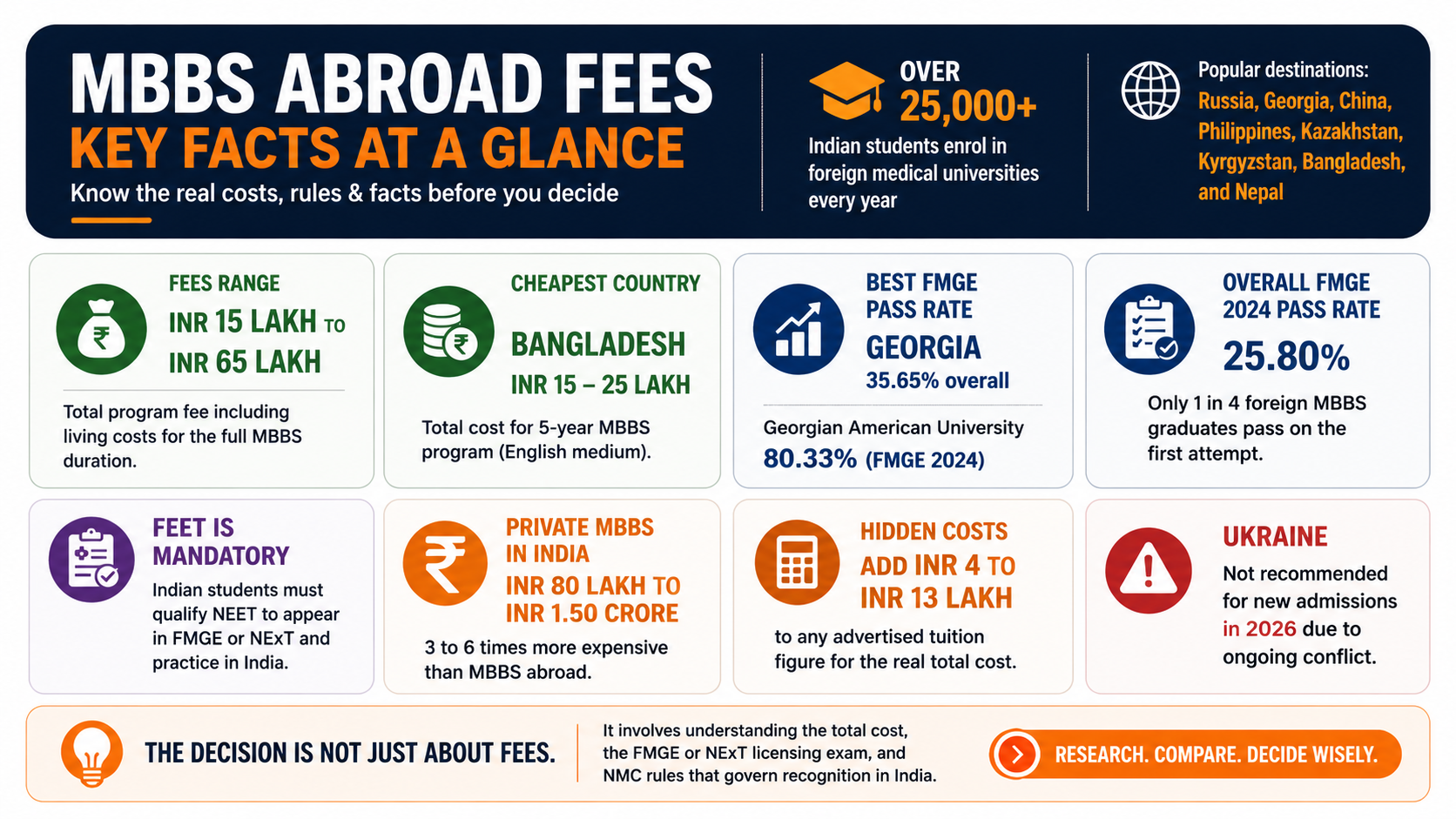 Infographic showing MBBS abroad fees for Indian students, key costs, FMGE pass rates, NEET requirement, hidden expenses, and top study destinations, with Bangladesh as the cheapest option and Georgia leading in FMGE performance.