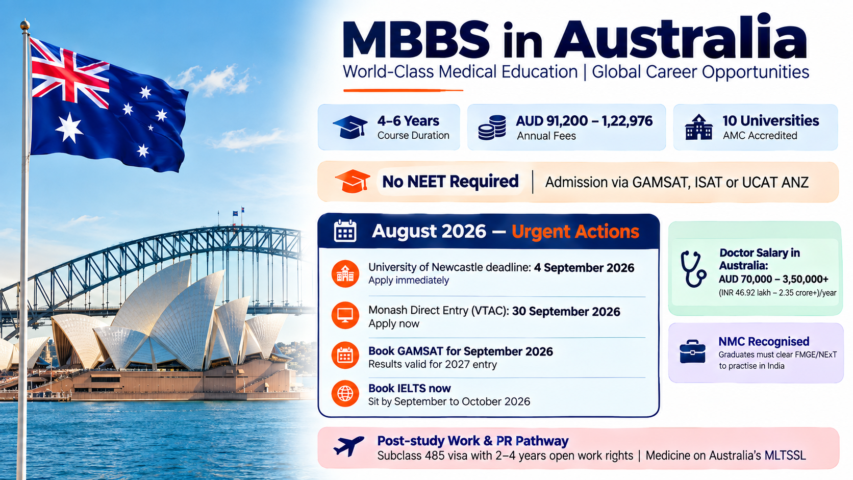 Infographic about studying MBBS in Australia, highlighting course duration, annual fees, 10 AMC-accredited universities, no NEET requirement, urgent 2026 application deadlines, GAMSAT and IELTS, doctor salaries, NMC recognition, and post-study work and PR pathways.