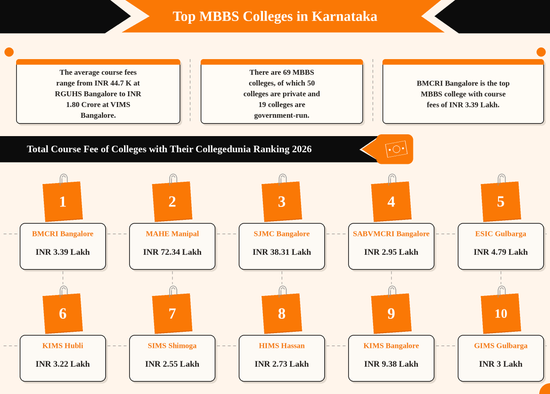 MBBS Colleges in Karnataka
