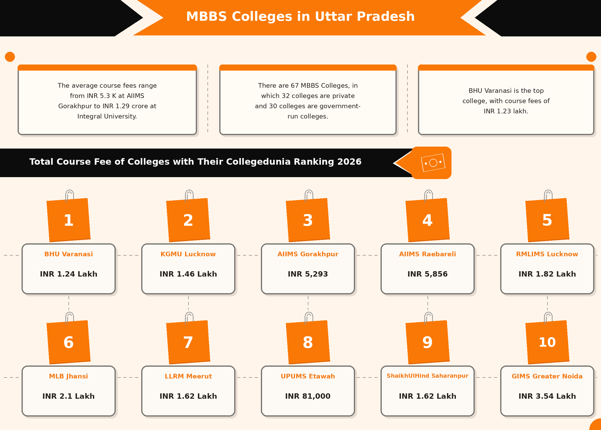 MBBS Colleges in Uttar Pradesh