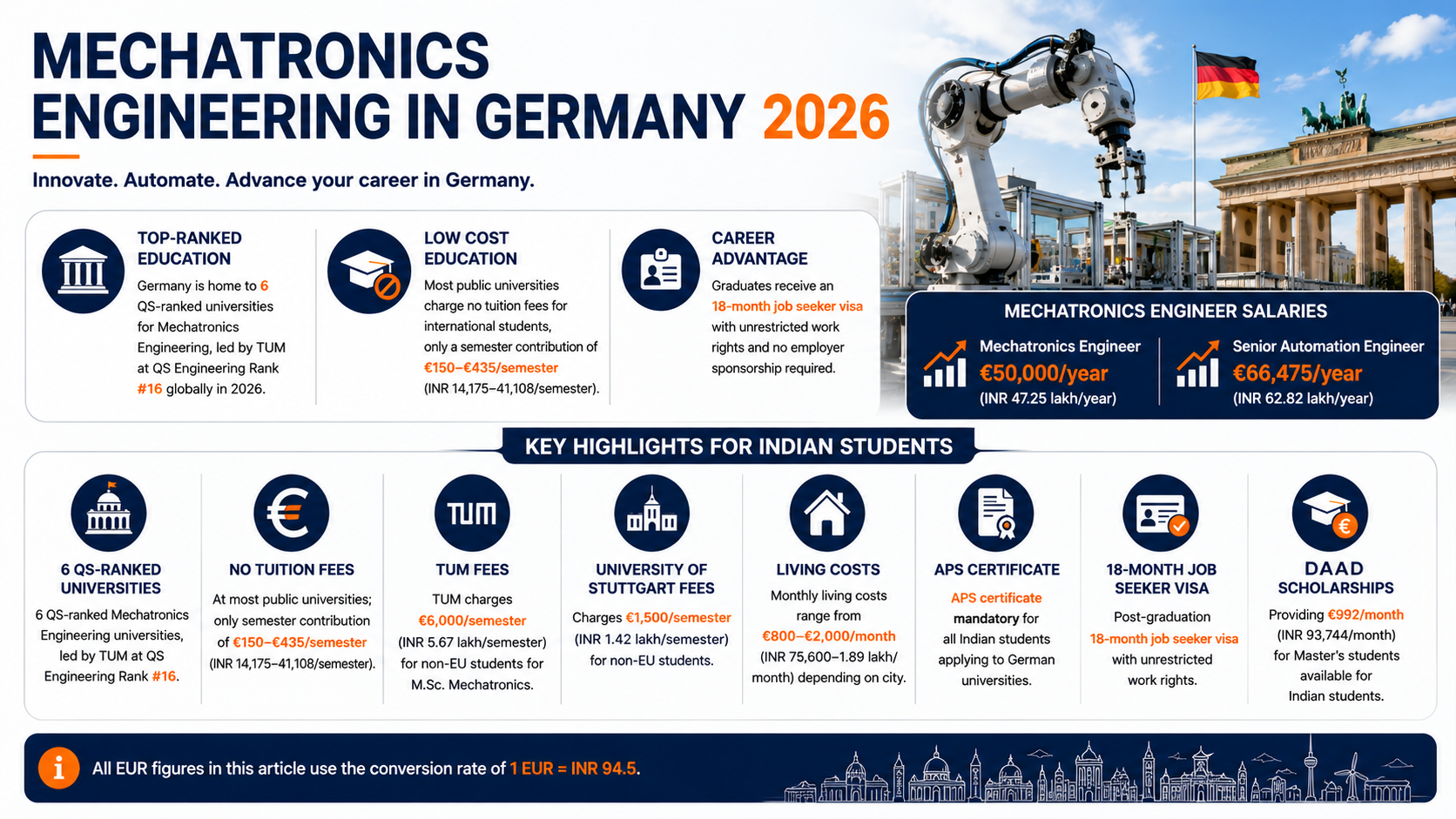 This infographic titled “Aerospace Engineering in Germany 2026” uses a clean blue, white, and orange design with visuals of a rocket, aircraft, the German flag, and Berlin’s Reichstag building. The infographic highlights Germany as a leading destination for Aerospace Engineering, featuring 7 QS-ranked universities in Engineering – Mechanical, Aeronautical and Manufacturing, led by the Technical University of Munich (TUM), ranked #19 globally. Key information includes zero tuition fees at most public universities, with only a semester contribution of €300–€440, while TUM charges €3,000–€6,000 per semester and the University of Stuttgart charges €1,500 per semester for non-EU students. A dedicated section for Indian students outlines monthly living costs of €900–€2,000, the mandatory APS certificate requirement, an 18-month post-study job seeker visa with unrestricted work rights, and DAAD STEM scholarships worth €934–€1,300+ per month. The infographic also highlights average annual salaries of €57,033 for Aerospace Engineers and €70,000 for Aeronautical Engineers, with all euro-to-INR conversions based on 1 EUR = INR 94.5.