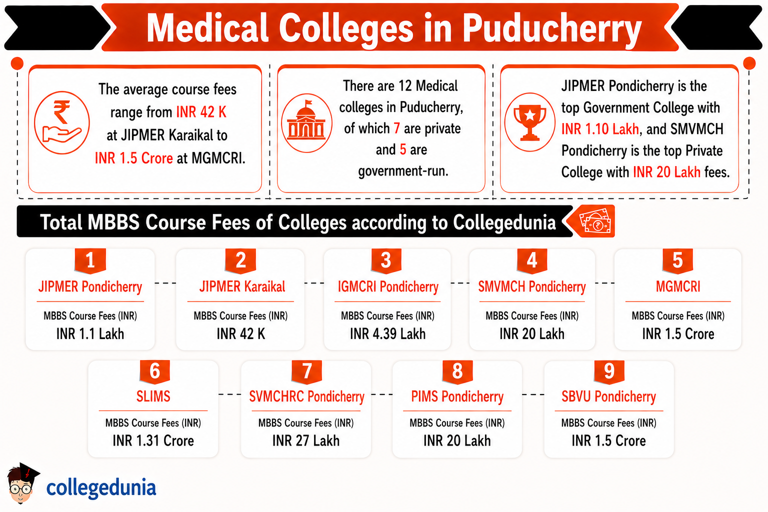 Medical Colleges in Puducherry