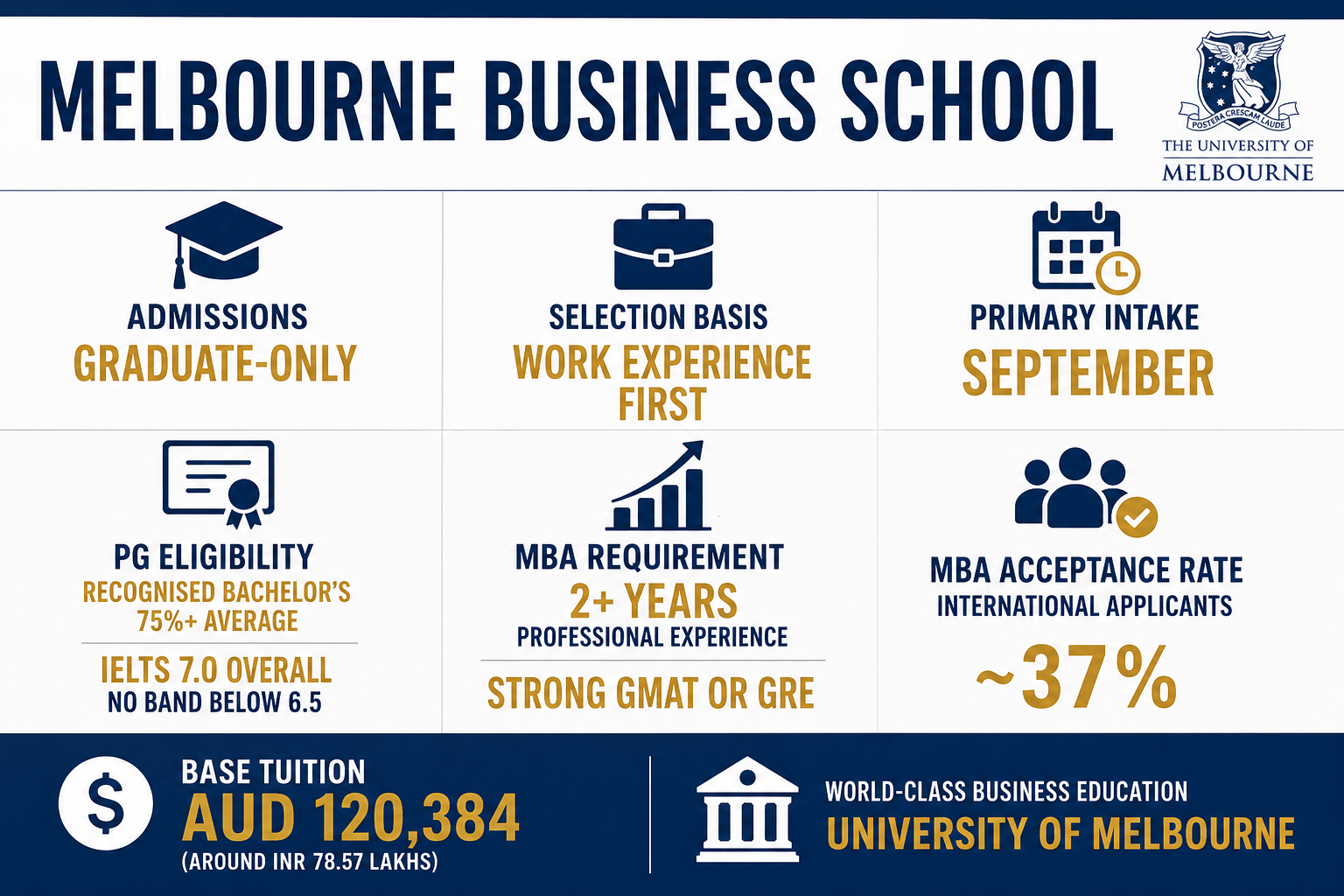 Landscape infographic summarizing Melbourne Business School admissions and MBA requirements. The design uses a white background with navy blue and gold accents and large, bold text. Key highlights include: Graduate-Only Admissions; Work Experience First selection criteria; Primary Intake in September; PG Eligibility requiring a recognised Bachelor's degree with a 75%+ average and IELTS 7.0 overall with no band below 6.5; MBA Requirement of 2+ years of professional experience and a strong GMAT or GRE score; MBA Acceptance Rate for international applicants of approximately 37%; and Base Tuition of AUD 120,384 (around INR 78.57 lakhs). Icons representing education, work experience, admissions, and tuition accompany each section. The University of Melbourne branding appears at the top and bottom of the infographic.