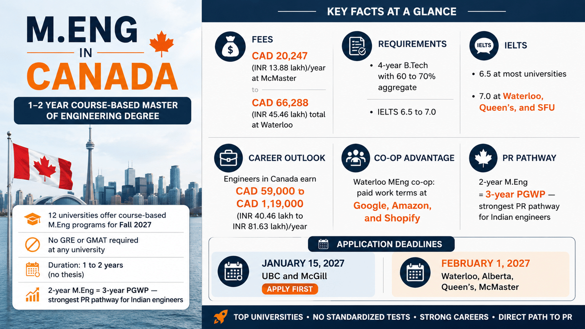 Infographic highlighting M.Eng in Canada, covering program duration, fees, admission requirements, IELTS, career prospects, PGWP eligibility, and key application deadlines in a clean blue and orange layout with a Canadian skyline.