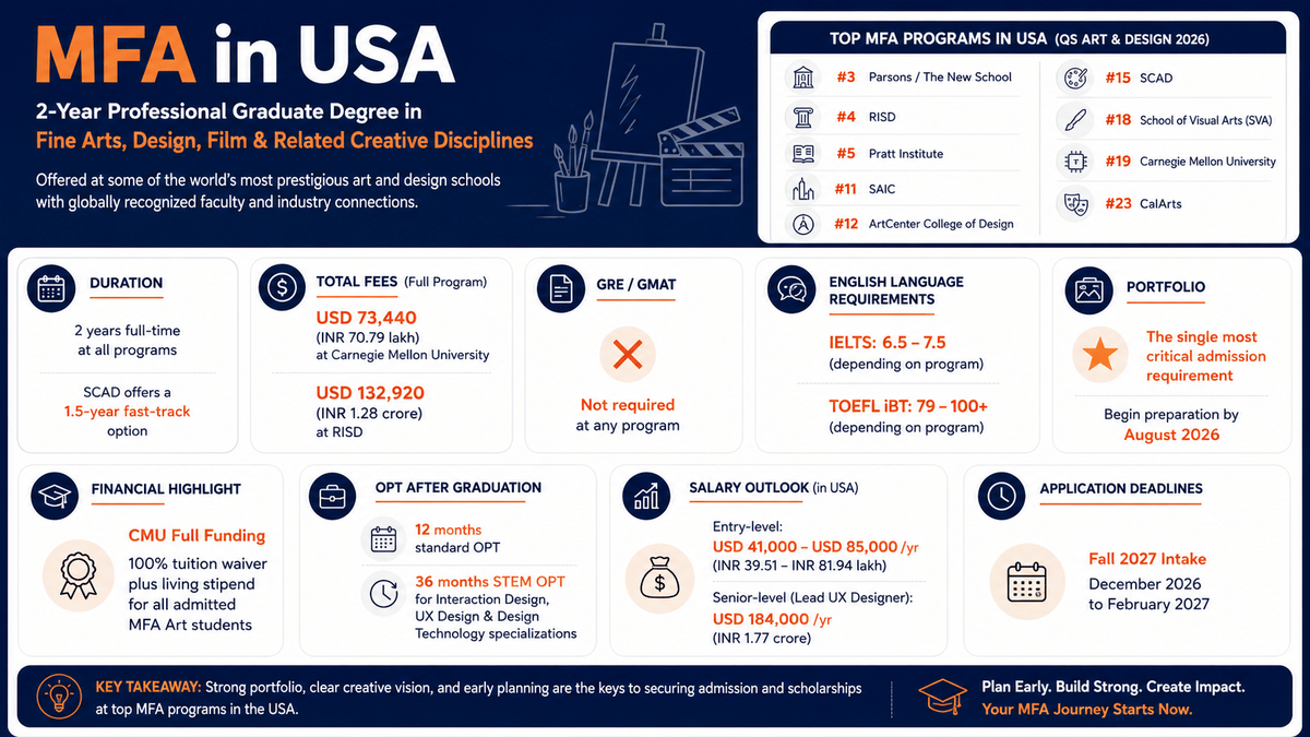 A clean infographic titled &ldquo;MFA in USA&rdquo; summarizing key information for international students, including top-ranked art and design schools, 2-year program duration, tuition costs (USD 73,440&ndash;132,920), no GRE/GMAT requirement, IELTS/TOEFL scores, portfolio importance, OPT opportunities, Carnegie Mellon&rsquo;s full funding, salary prospects (USD 41,000&ndash;184,000 per year), and Fall 2027 application deadlines, presented in a structured blue, white, and orange layout with icons.