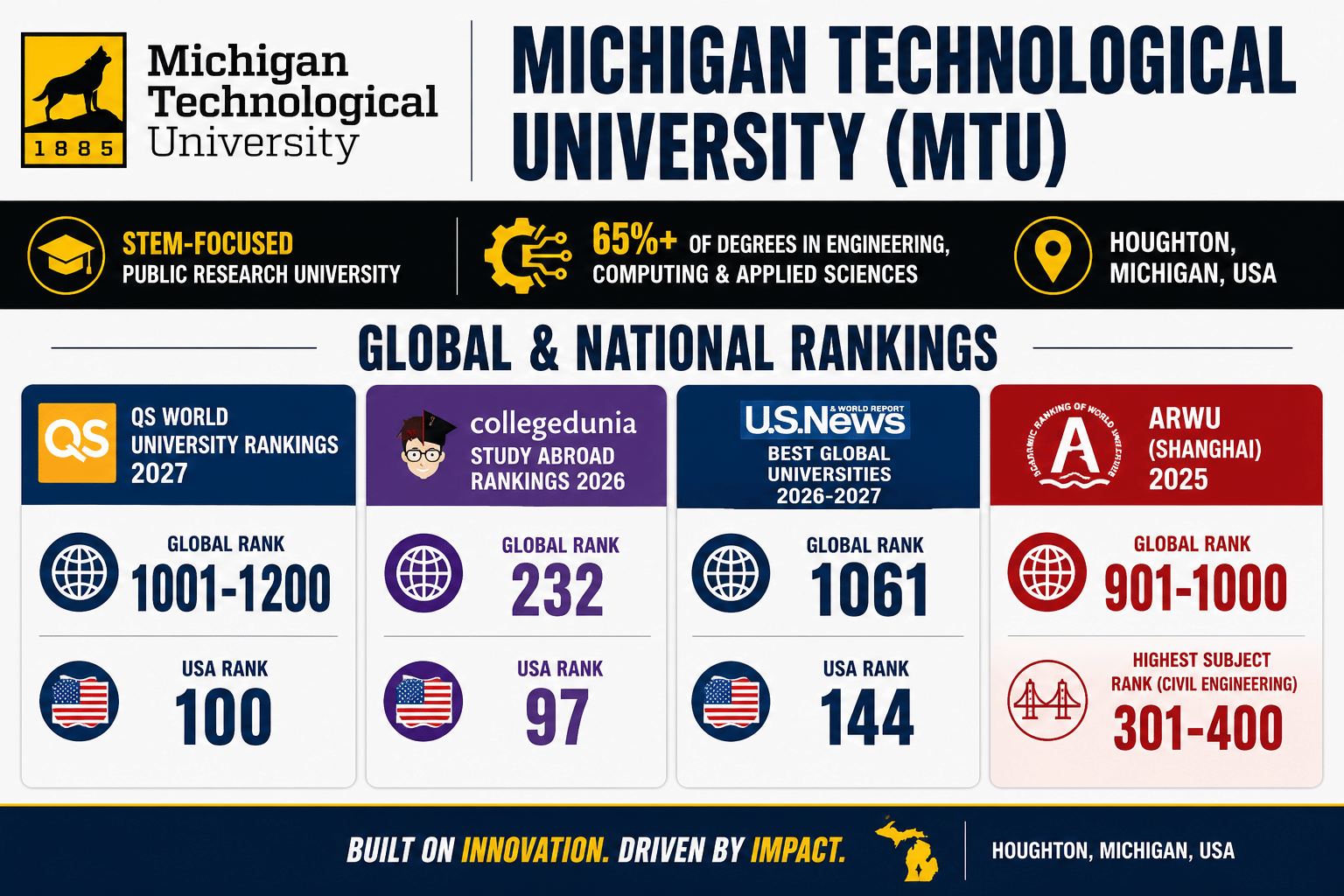 Landscape infographic highlighting Michigan Technological University (MTU) rankings and STEM strengths. The top section features the university name in large bold text alongside key facts: STEM-focused public research university, more than 65% of degrees awarded in engineering, computing, and applied sciences, and location in Houghton, Michigan, USA. The center section presents four ranking panels: QS World University Rankings 2027 showing global rank 1001&ndash;1200 and USA rank 100; Collegedunia Study Abroad Rankings 2026 showing global rank 232 and USA rank 97; U.S. News Best Global Universities 2026&ndash;2027 showing global rank 1061 and USA rank 144; and ARWU (Shanghai) 2025 showing global rank 901&ndash;1000 with Civil Engineering as the highest-ranked subject at 301&ndash;400 globally. The design uses a professional blue, gold, red, and purple color palette with large typography, ranking icons, and a clean landscape layout.