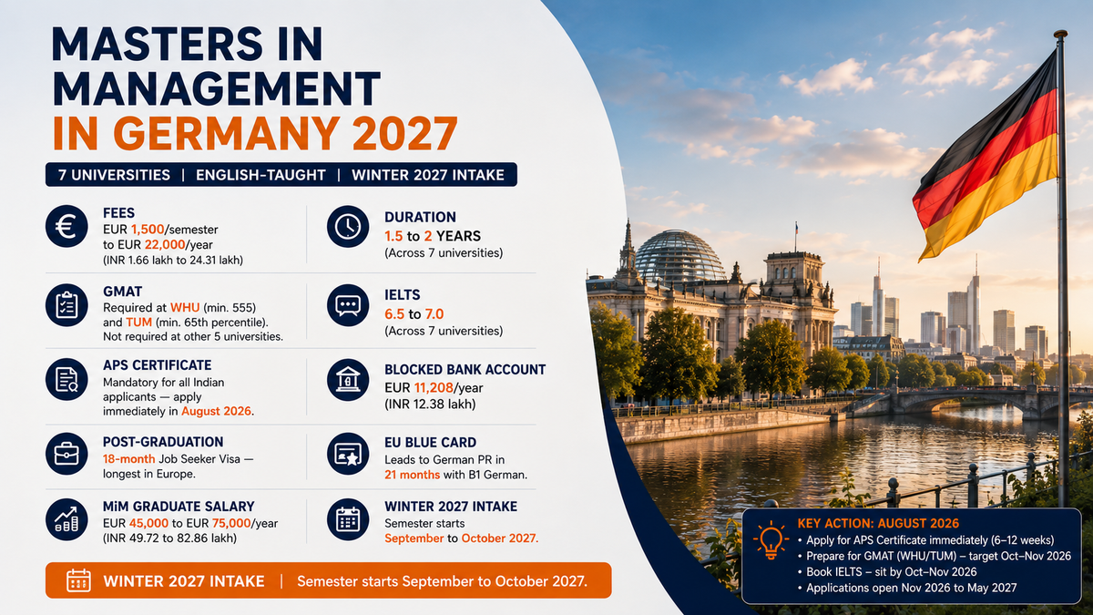 Infographic titled &ldquo;Masters in Management in Germany 2027,&rdquo; highlighting seven English-taught universities, tuition fees, program duration, GMAT and IELTS requirements, APS certificate, visa funds, post-study options, graduate salaries, and key August 2026 application actions, alongside a scenic Berlin cityscape and German flag.