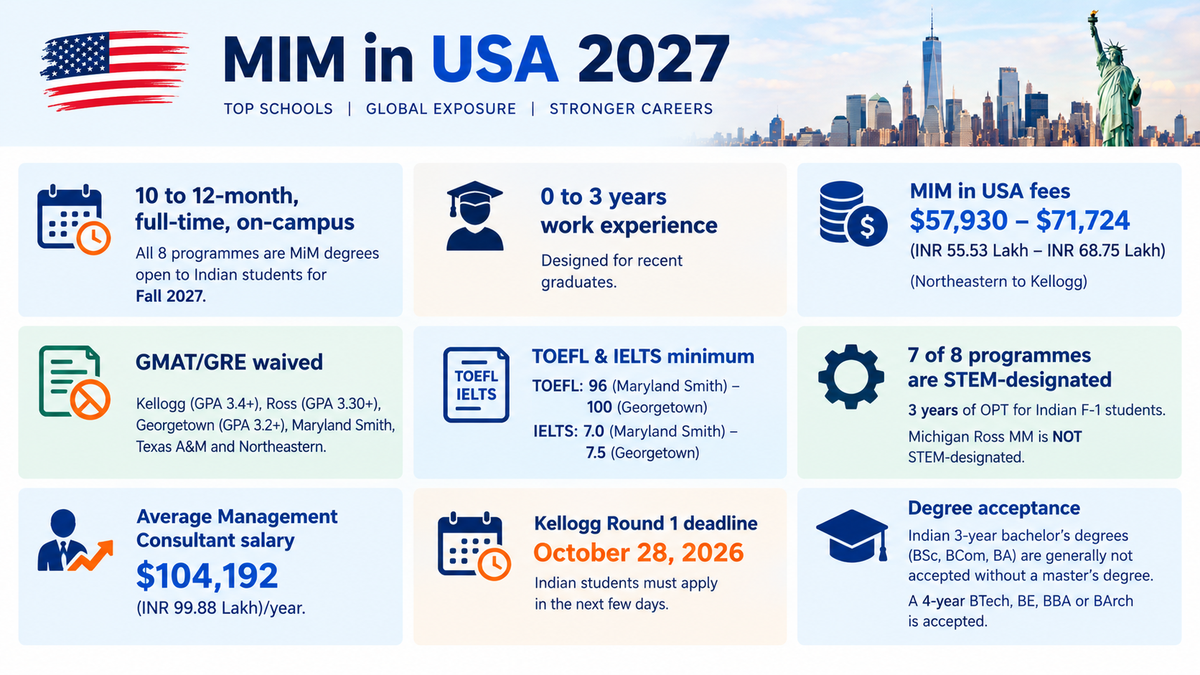 Infographic titled &ldquo;MIM in USA 2027&rdquo; summarizing eight US Master in Management programmes for Indian students. It highlights 10&ndash;12-month full-time study, 0&ndash;3 years of work experience, fees of $57,930&ndash;$71,724, GMAT/GRE waivers, TOEFL and IELTS requirements, 7 of 8 programmes being STEM-designated with up to 3 years of OPT, an average management consultant salary of $104,192, the Kellogg Round 1 deadline of October 28, 2026, and US acceptance requirements for Indian 3-year versus 4-year bachelor&rsquo;s degrees.