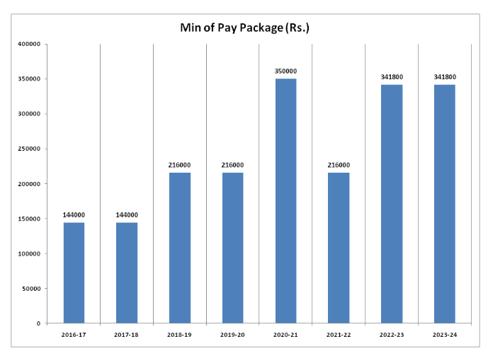 GGDSD Minimum Salary Package