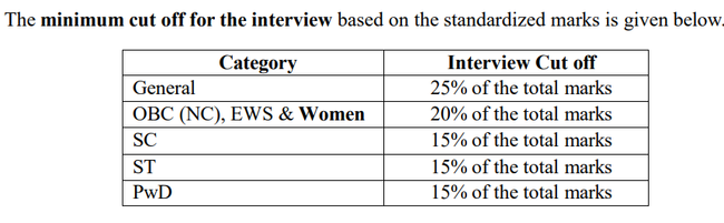 minimum cuoff of PI for IIMK EPGP Program