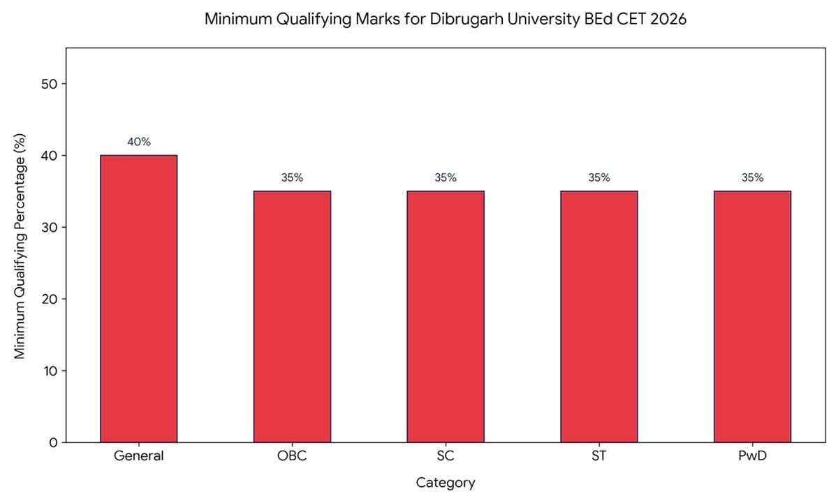 Minimum Qualifying Marks for Dibrugarh BEd CET 2026