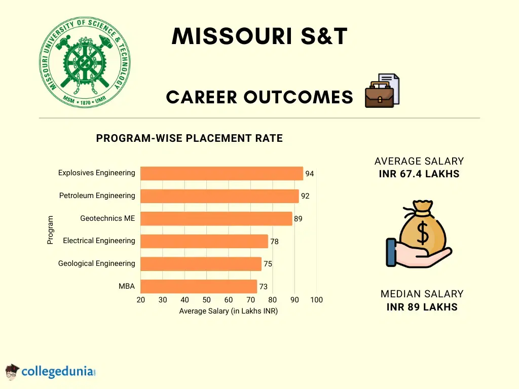 Missouri S&T Graduate Outcomes