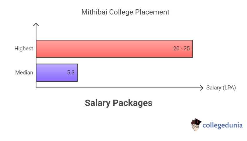 Placement Statistic