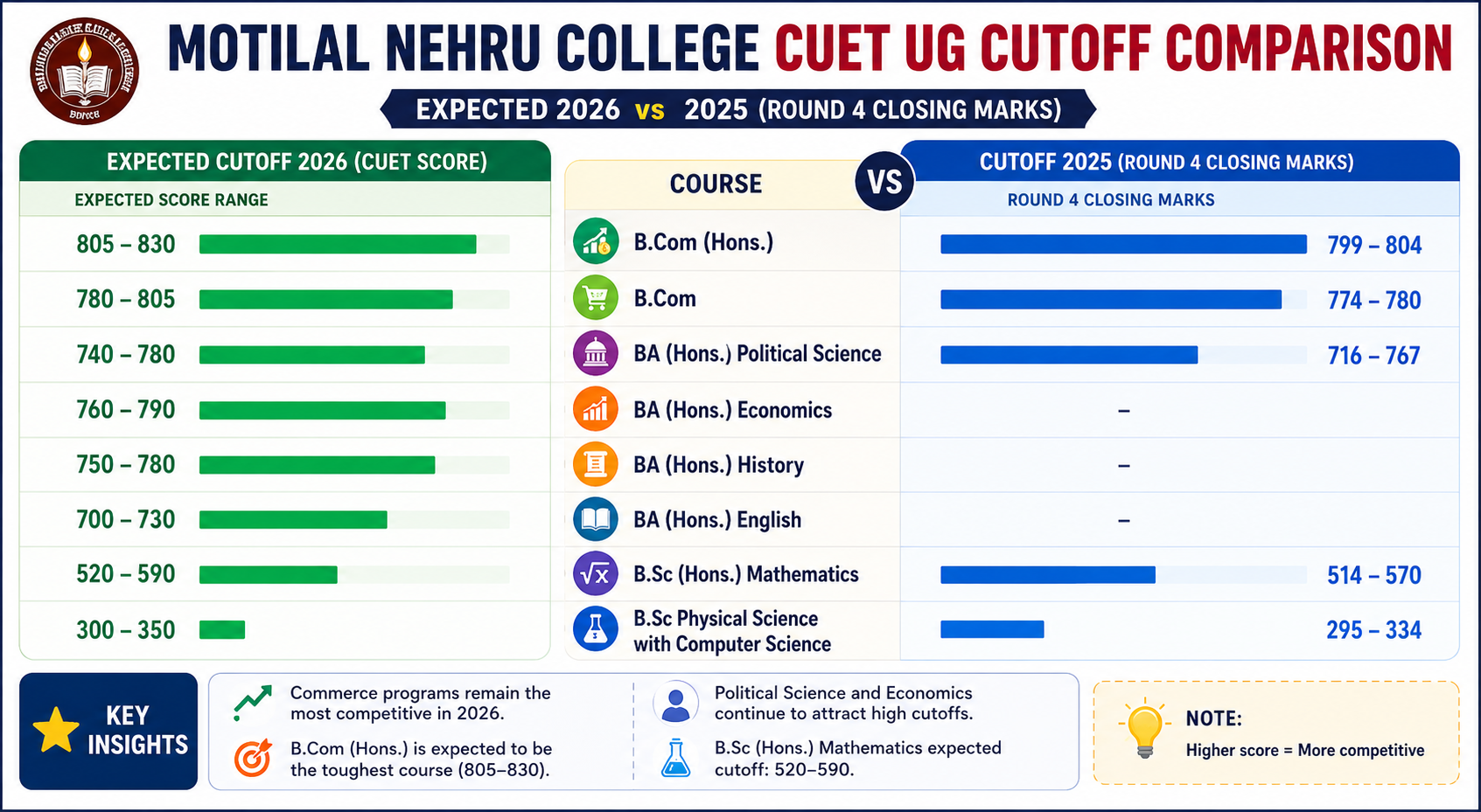 Motilal Nehru College Cutoff 2026: Check Category and Year-wise Cutoff