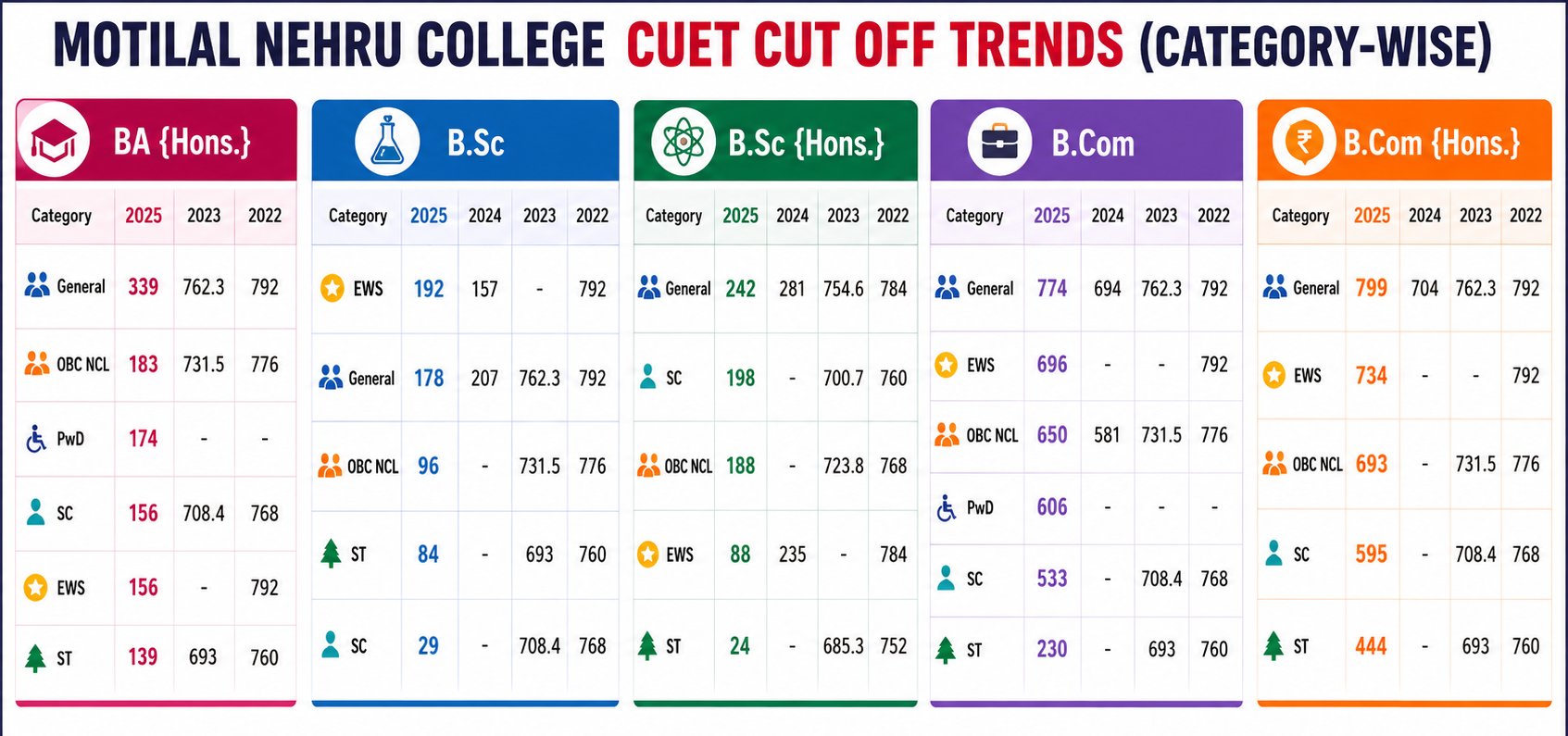Motilal Nehru College Cutoff 2026: Check Category and Year-wise Cutoff