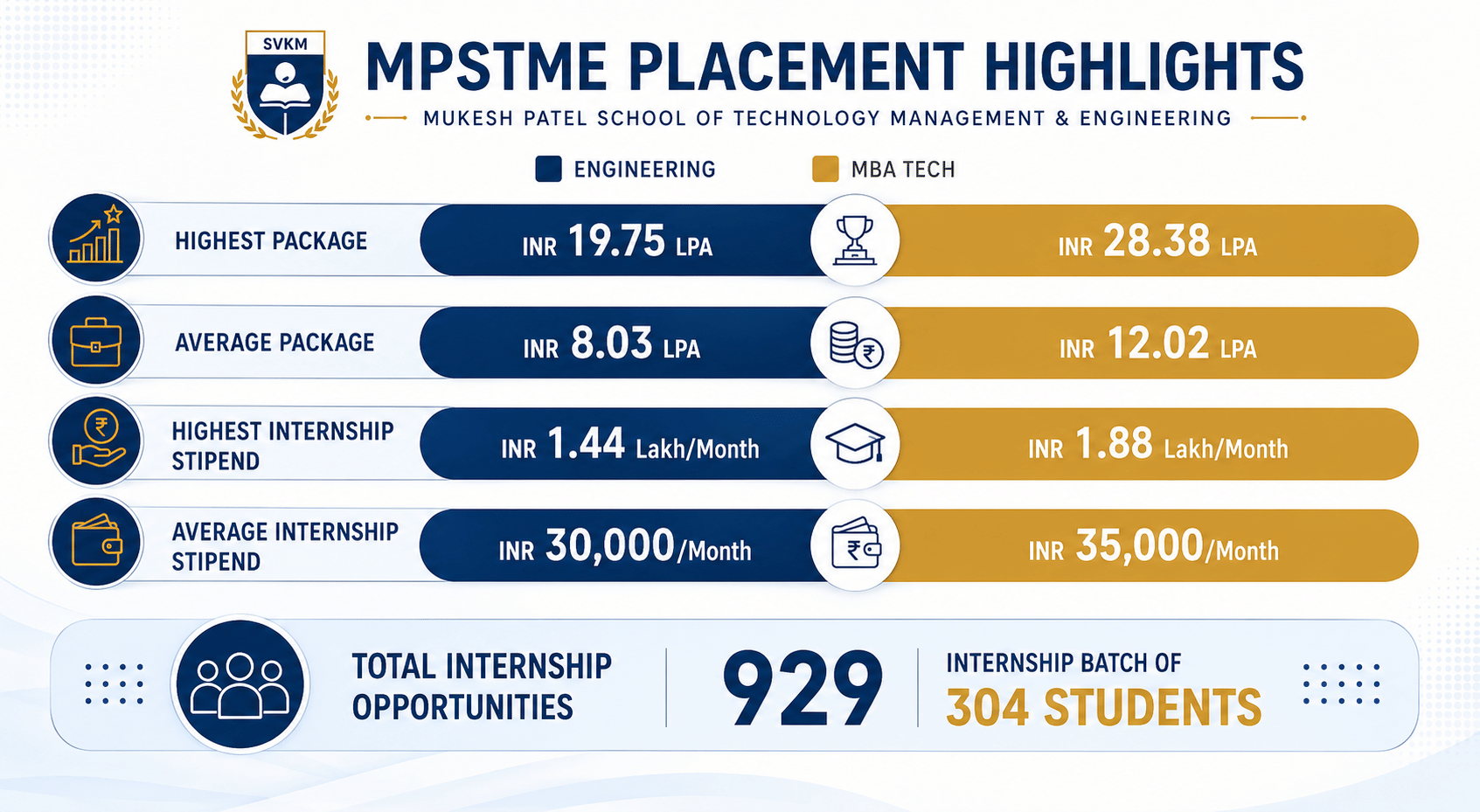 MPSTME Placement