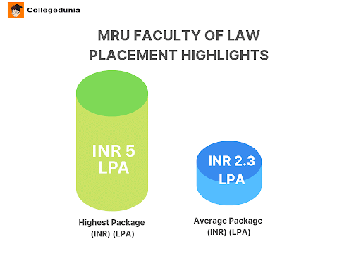 MRU Placement Faculty of Law