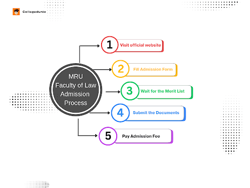 MRU Admission Process