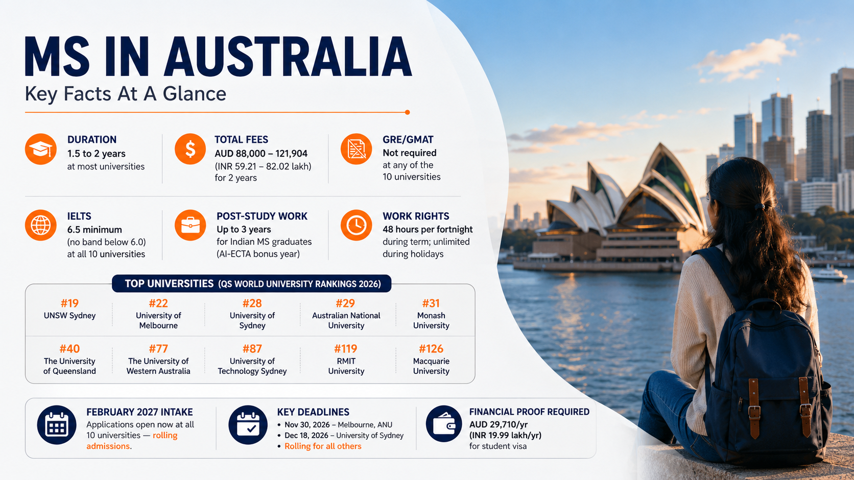 Infographic titled &ldquo;MS in Australia: Key Facts at a Glance,&rdquo; featuring a student overlooking the Sydney Opera House. It highlights 1.5&ndash;2 year master&rsquo;s programs, AUD 88,000&ndash;121,904 fees, no GRE/GMAT requirement, IELTS 6.5, up to 3 years of post-study work, 48-hour-per-fortnight work rights, top Australian universities, February 2027 intake deadlines, and AUD 29,710 annual financial proof for a student visa.