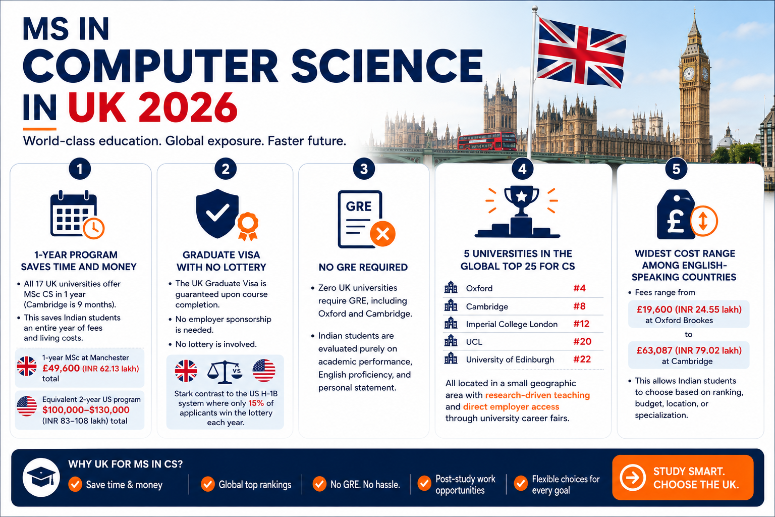 Infographic titled “MS in Computer Science in UK 2026” featuring a clean navy, white, and orange design with the London skyline, Big Ben, the Houses of Parliament, and a UK flag in the background. The infographic presents five key advantages of studying Computer Science in the UK: a 1-year MSc program that saves significant time and money compared to 2-year alternatives, a guaranteed Graduate Visa with no employer sponsorship or lottery, no GRE requirement at any UK university including Oxford and Cambridge, access to five globally top-ranked Computer Science universities—Oxford, Cambridge, Imperial, UCL, and Edinburgh—and a wide tuition fee range from £19,600 (?24.55 lakh) to £63,087 (?79.02 lakh), allowing students to choose according to budget and goals. A footer highlights benefits such as global rankings, post-study work opportunities, and flexible study options, alongside a prominent call-to-action: “Study Smart. Choose the UK.”