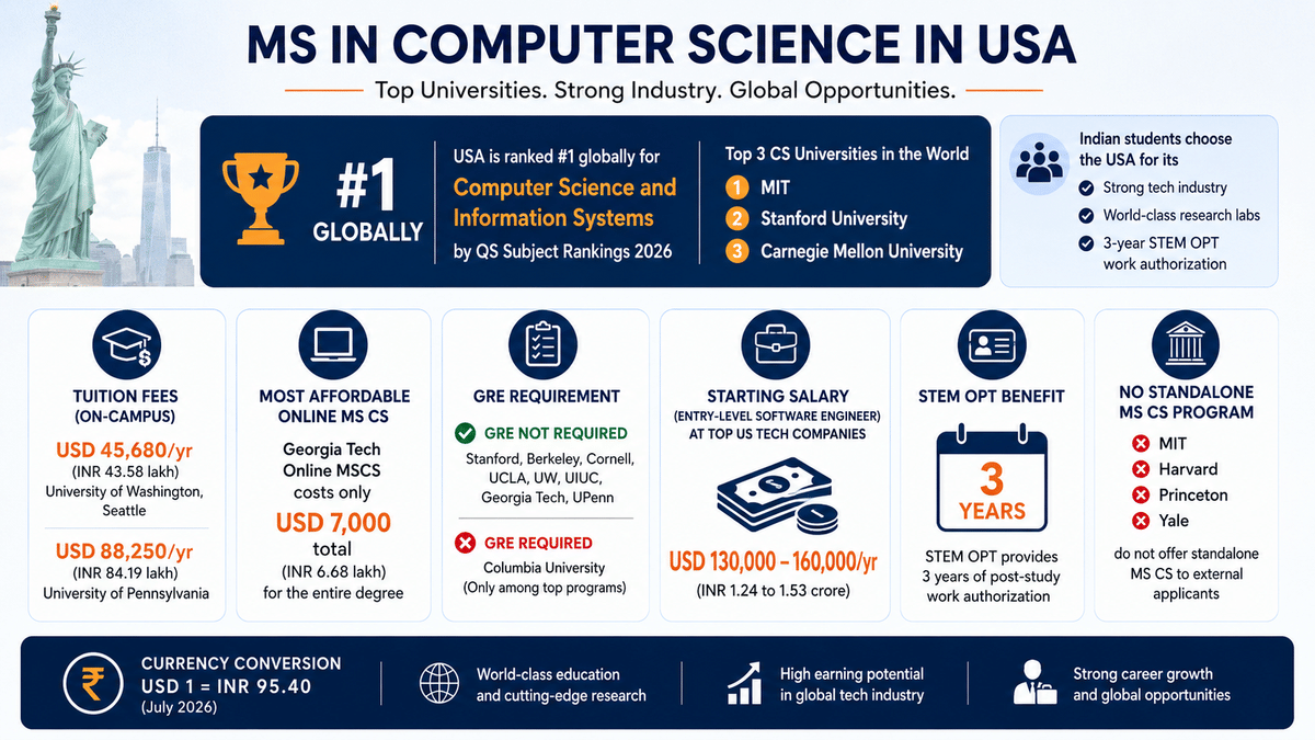 Infographic summarizing MS in Computer Science in the USA for Indian students, covering QS 2026 rankings, top universities, tuition fees, GRE requirements, Georgia Tech Online MSCS cost, STEM OPT, entry-level software engineering salaries, universities without standalone MS CS programs, and the USD&ndash;INR exchange rate.
