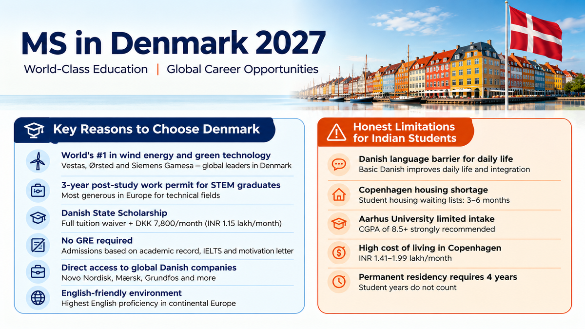 Infographic highlighting the key benefits and limitations of pursuing an MS in Denmark in 2027, including scholarships, 3-year STEM work permits, no GRE, global career opportunities, housing challenges, and living costs.