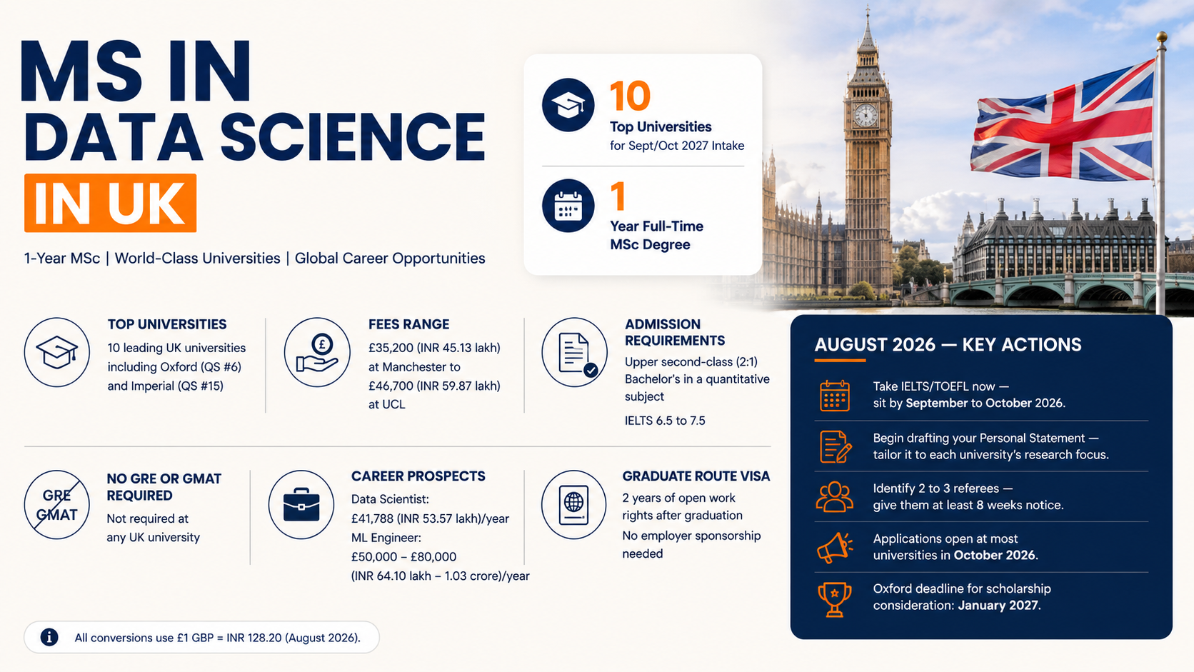 The infographic highlights key facts about pursuing an MS in Data Science in the UK, including top universities, one-year duration, tuition fees, admission requirements, career salaries, Graduate Route Visa benefits, and important application actions for 2026&ndash;27.