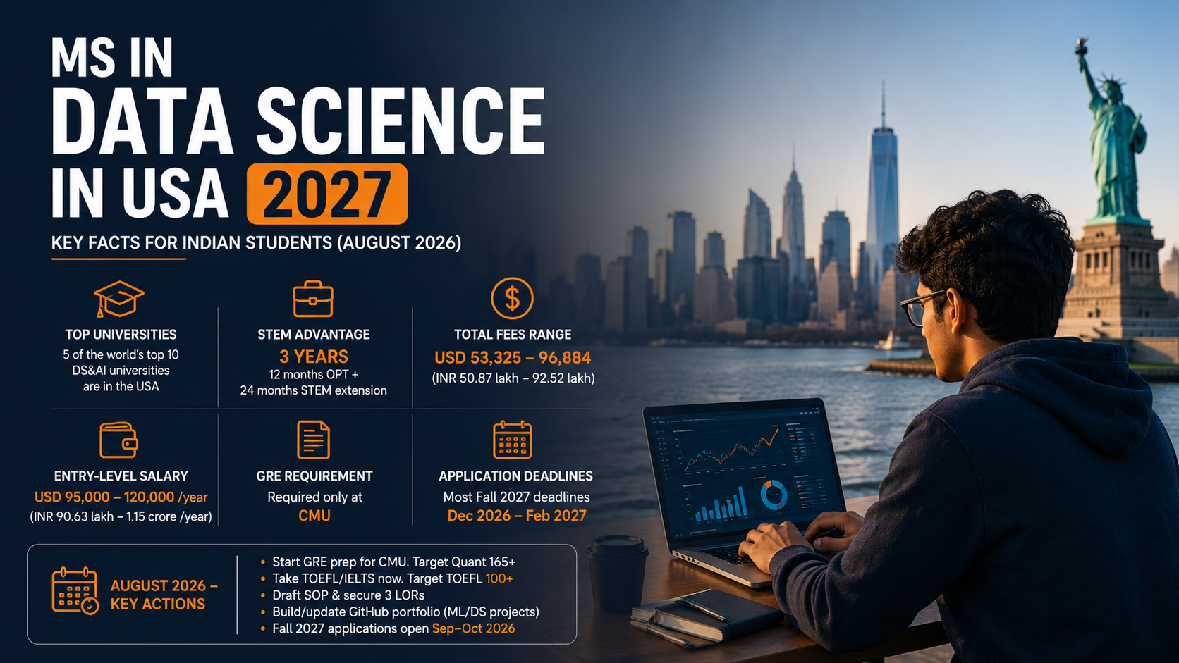 Infographic about MS in Data Science in the USA for 2027, featuring key facts on top universities, STEM OPT, fees, salaries, GRE requirements, application deadlines, and August 2026 action steps, alongside an Indian student working on a laptop with the New York skyline.