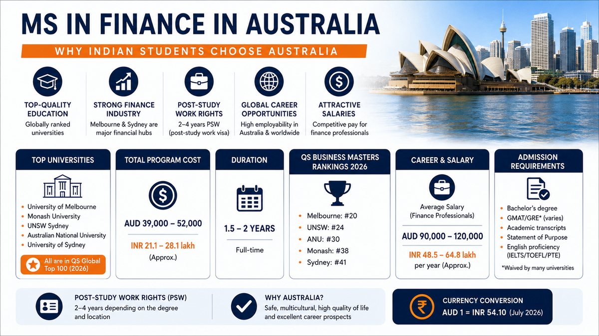Infographic summarizing MS in Finance in Australia for Indian students, highlighting top universities, program costs, duration, QS rankings, post-study work rights, admission requirements, career salaries, and AUD–INR currency conversion in a clean blue, white, and orange layout.
