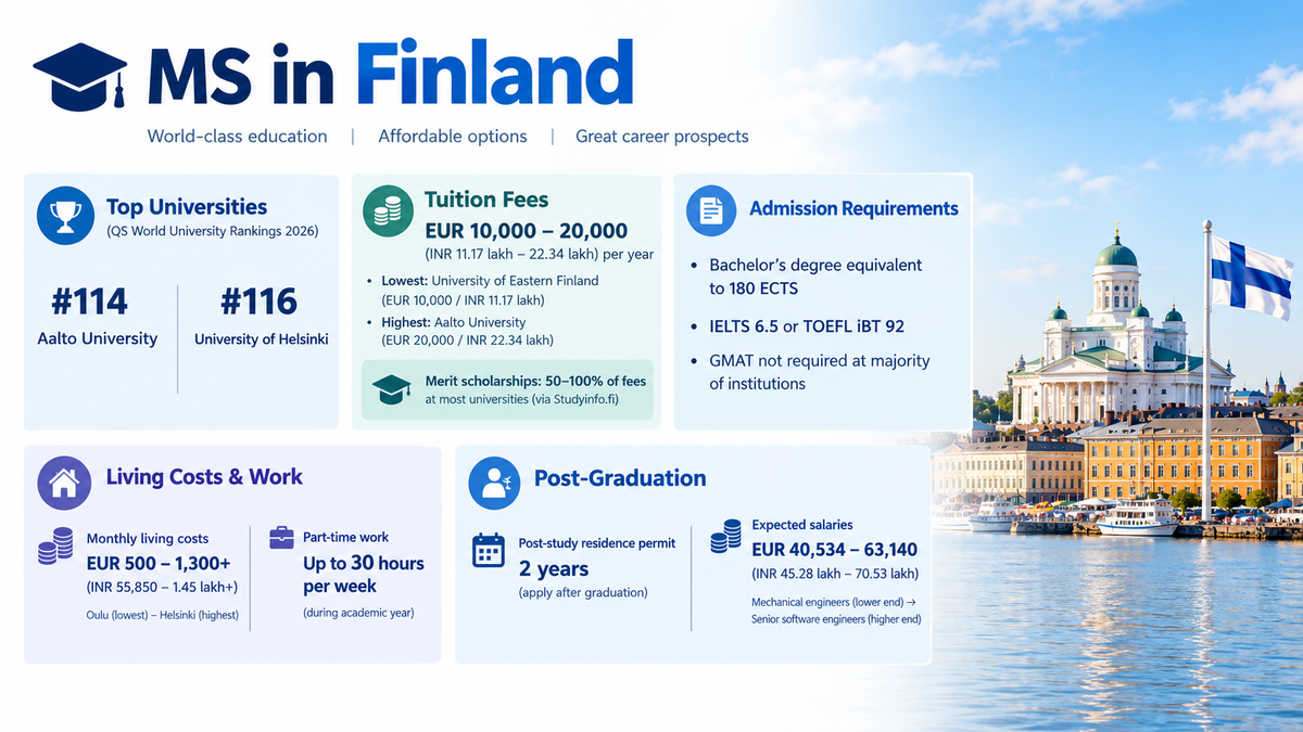 Infographic titled &ldquo;MS in Finland&rdquo; showing top universities, tuition fees and scholarships, admission requirements, living costs and part-time work limits, plus post-graduation residence permit and salary information, alongside a photo of Helsinki waterfront and cathedral.