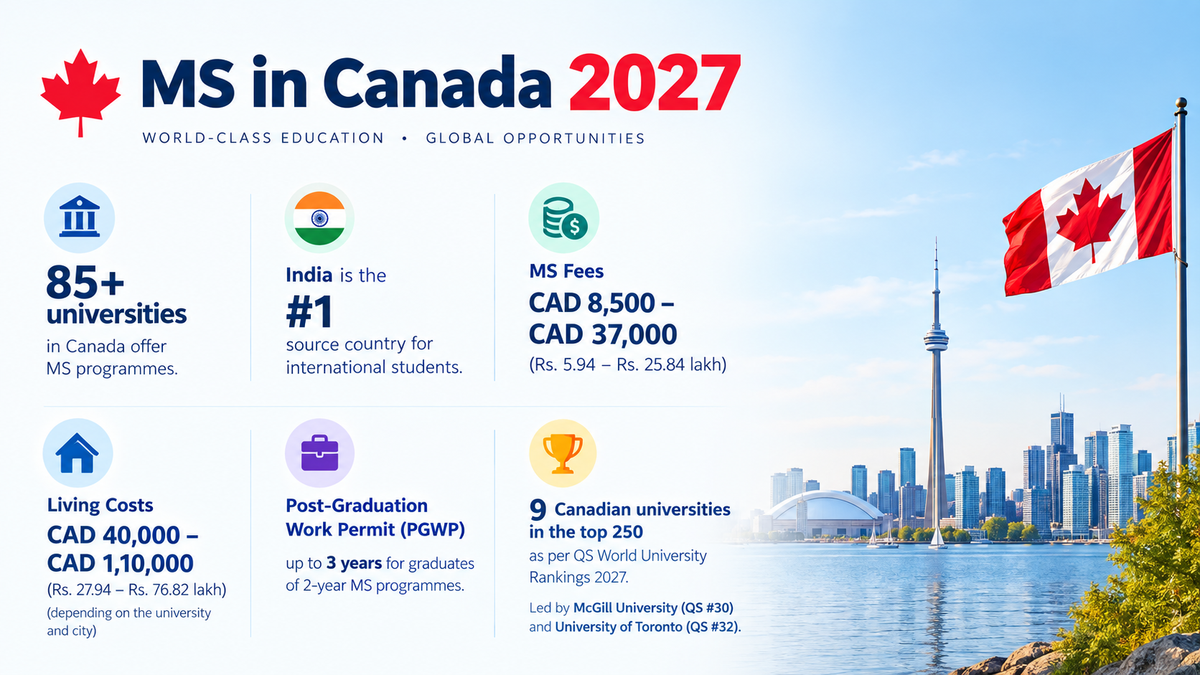 Infographic titled &ldquo;MS in Canada 2027&rdquo; showing key facts about studying for an MS in Canada: 85+ universities offer MS programmes, India is the number-one source country for international students, tuition fees range from CAD 8,500 to CAD 37,000, living costs range from CAD 40,000 to CAD 110,000, eligible two-year MS graduates can receive up to a three-year PGWP, and nine Canadian universities rank in the QS World University Rankings 2027 top 250. The graphic features a Canadian flag and Toronto skyline with the CN Tower.