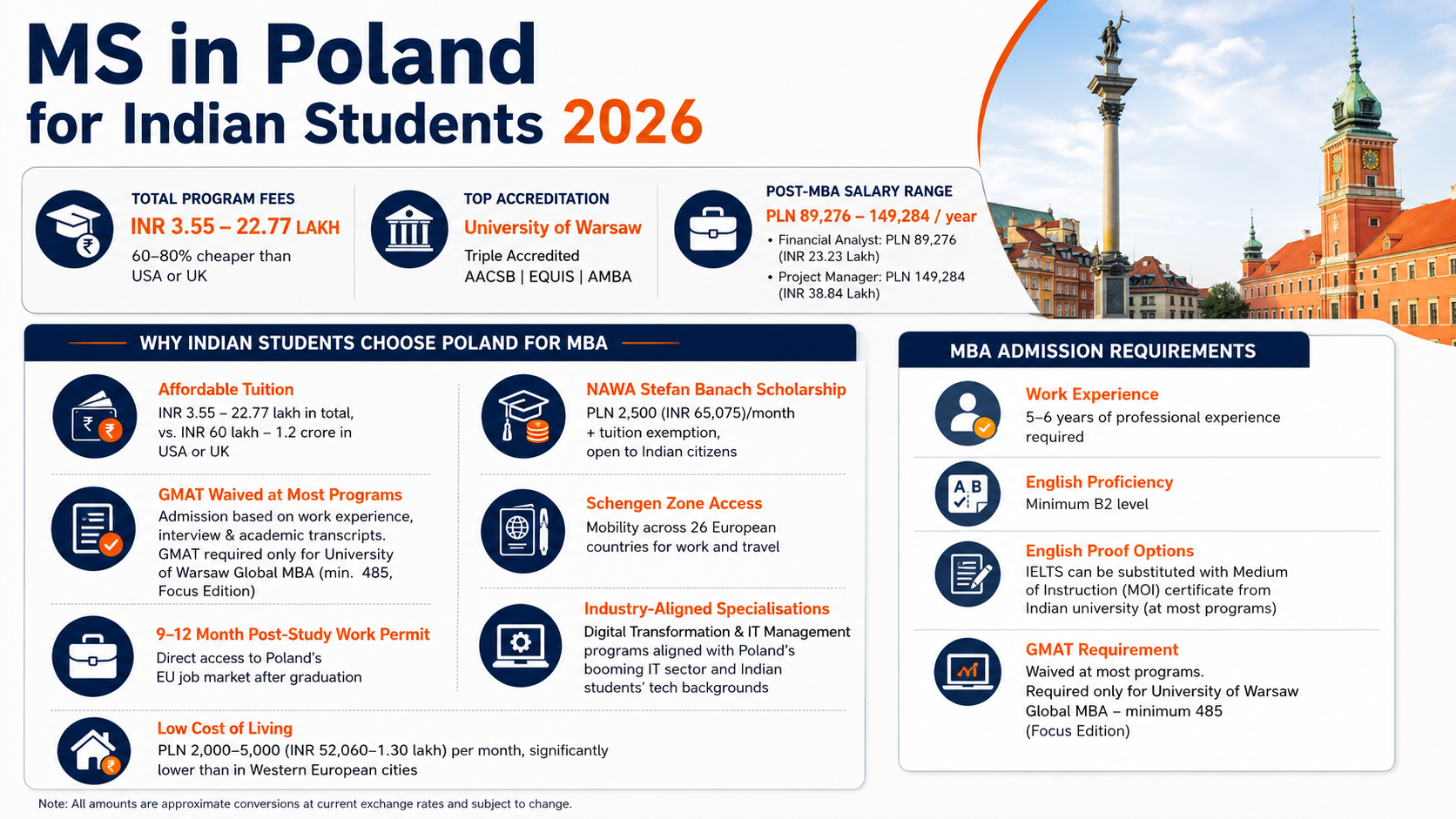 Infographic titled &ldquo;MS in Poland for Indian Students 2026&rdquo; featuring a clean blue-and-orange design. A photo of Warsaw&rsquo;s historic city center appears on the right. Key highlights include total program fees ranging from INR 3.55&ndash;22.77 lakh, the University of Warsaw&rsquo;s triple accreditation (AACSB, EQUIS, AMBA), and post-MBA salary ranges of PLN 89,276&ndash;149,284 per year. The infographic explains why Indian students choose Poland, emphasizing affordable tuition, scholarships, GMAT waivers at most programs, Schengen Zone access, post-study work opportunities, low living costs, and industry-aligned specializations. A separate section outlines MBA admission requirements, including work experience, English proficiency, English proof options, and GMAT requirements. The design uses educational and career-themed icons throughout.