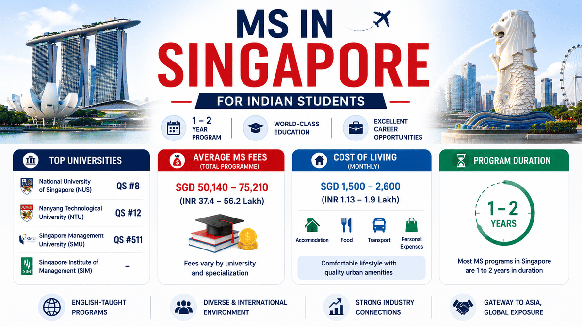 Modern horizontal infographic for &ldquo;MS in Singapore for Indian Students 2026&rdquo; featuring Singapore skyline landmarks, a bold central headline, top universities including NUS, NTU, SMU and SIM, average tuition fees, monthly cost of living, and 1&ndash;2 year program duration in a clean, visually appealing layout.