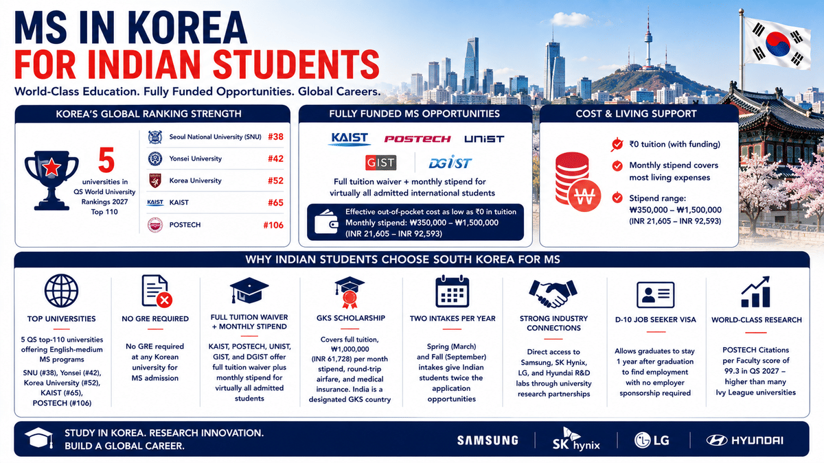 Infographic titled &ldquo;MS in Korea for Indian Students&rdquo; highlighting that South Korea has 5 QS top-110 universities, led by Seoul National University (#38) and KAIST (#65). It summarizes fully funded MS opportunities with tuition waivers and monthly stipends, no GRE requirement, the Global Korea Scholarship (GKS), two annual intakes, research partnerships with leading companies such as Samsung, SK Hynix, LG, and Hyundai, a 1-year D-10 Job Seeker Visa, and strong research output at POSTECH.