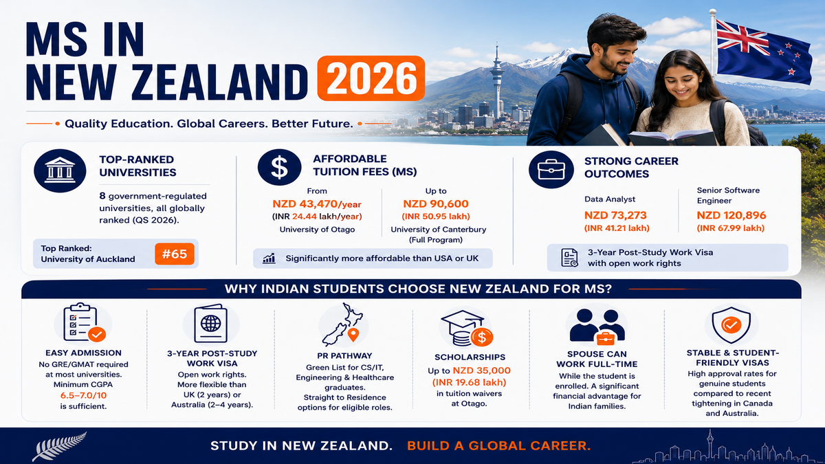 Infographic titled “MS in New Zealand 2026” featuring a clean blue-and-orange design with Indian students holding books against a New Zealand cityscape and mountain background. The graphic highlights key benefits of studying a Master's degree in New Zealand, including globally ranked universities, affordable tuition fees, strong career outcomes, a 3-year post-study work visa, easy admissions without GRE/GMAT, PR pathways, scholarships, spouse work rights, and student-friendly visa policies. The New Zealand flag appears in the top-right corner, with key statistics presented through icons and organized information blocks.