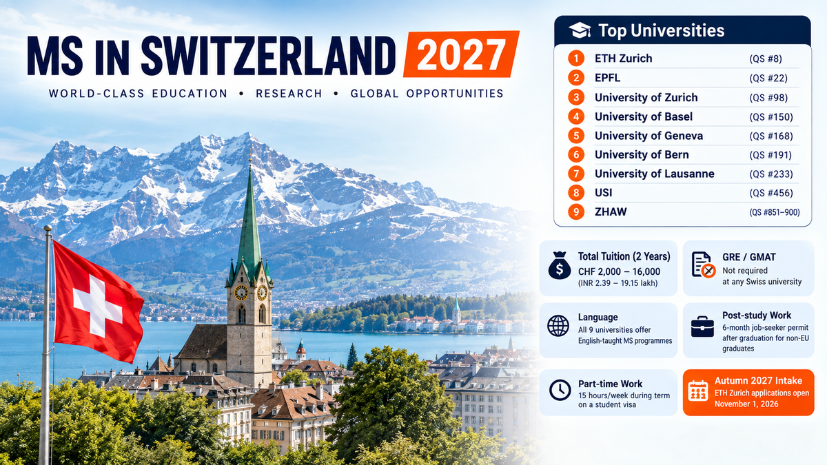 Infographic about studying for an MS in Switzerland in 2027, featuring a Swiss city and Alps alongside top university rankings, tuition costs, admissions requirements, work opportunities, and the ETH Zurich Autumn 2027 application date. 