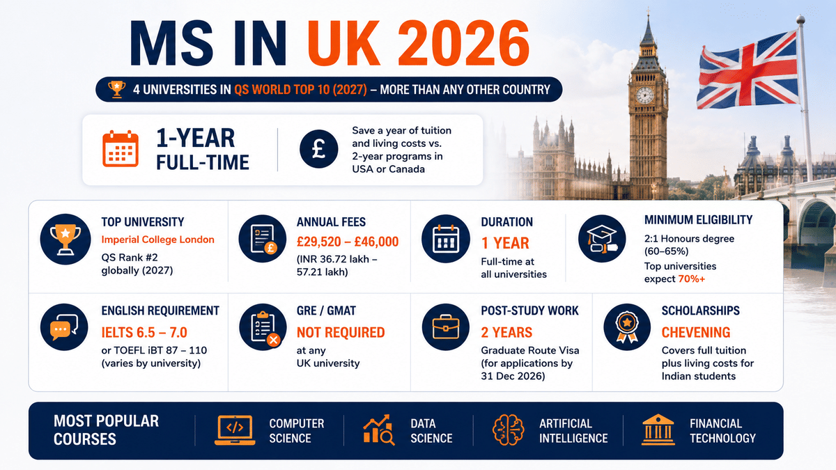 MS in UK 2026 infographic featuring a clean blue, white, and orange design with Big Ben and the UK flag in the background, highlighting key facts for international students: the UK has 4 universities in the QS World University Rankings Top 10 (2027), most master&rsquo;s programs are completed in 1 year full-time, annual tuition fees range from &pound;29,520 to &pound;46,000 (INR 36.72 lakh&ndash;57.21 lakh), and the top-ranked institution is Imperial College London (#2 globally). The graphic also outlines eligibility requirements (2:1 Honours degree, typically 60&ndash;65%, with 70%+ preferred at top universities), English language requirements (IELTS 6.5&ndash;7.0 or TOEFL iBT 87&ndash;110), no GRE or GMAT requirement, a 2-year Graduate Route post-study work visa, Chevening Scholarship funding opportunities, and popular study fields including Computer Science, Data Science, Artificial Intelligence, and Financial Technology.
