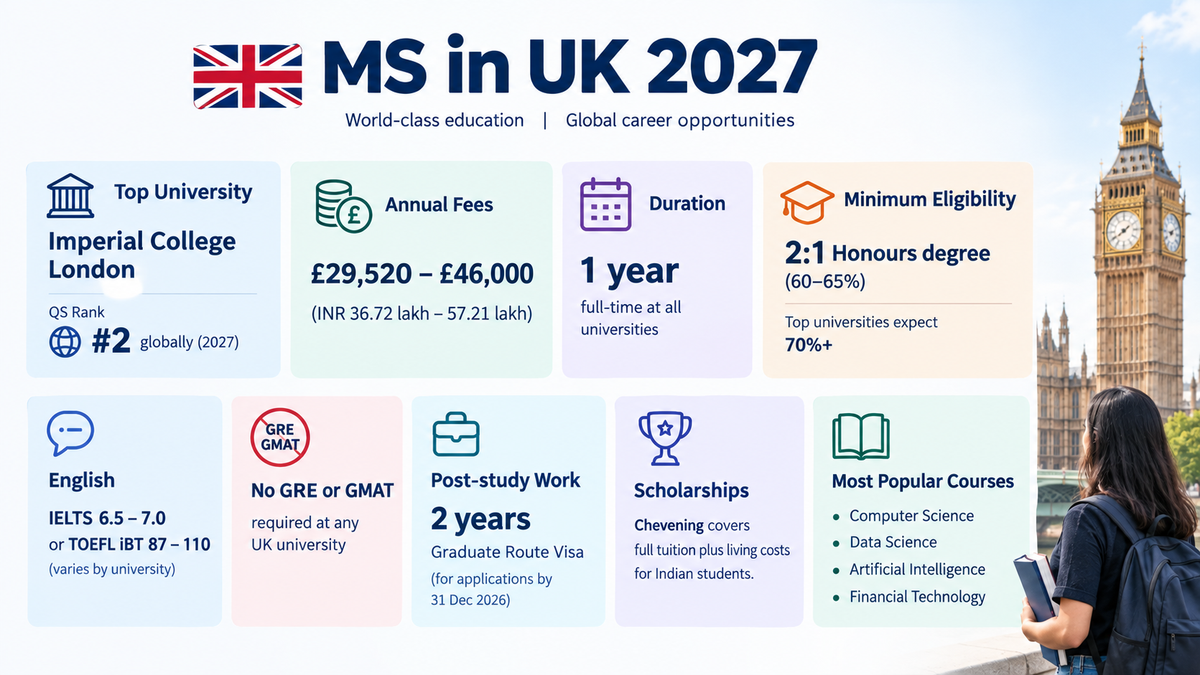 Infographic titled &ldquo;MS in UK 2027&rdquo; highlighting Imperial College London&rsquo;s QS #2 ranking, tuition fees, 1-year duration, eligibility, English requirements, no GRE/GMAT, post-study work visa, Chevening scholarship, and popular courses.