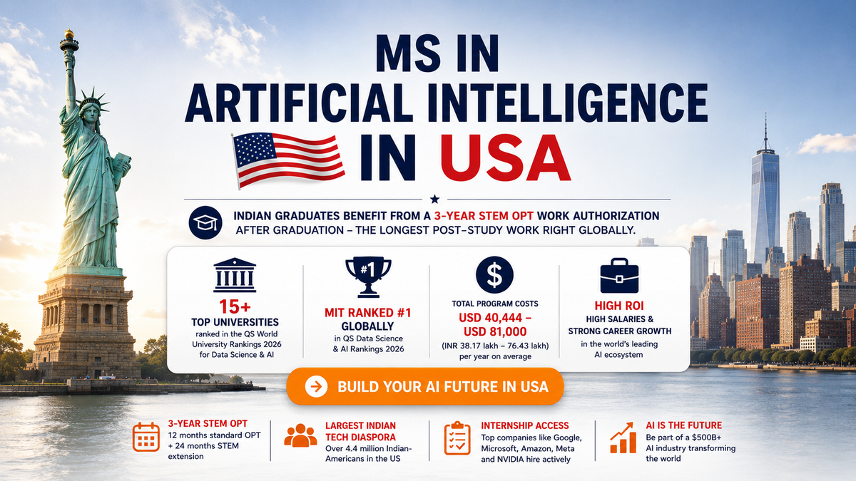 Promotional graphic for an MS in Artificial Intelligence in the USA, featuring the Statue of Liberty and New York skyline, with highlights on 3-year STEM OPT, top universities, program costs, career opportunities, internships, and Indian student benefits.