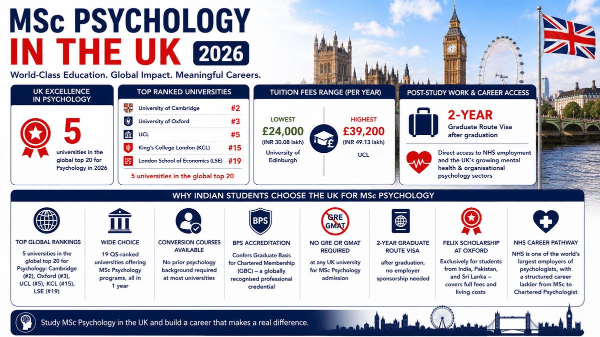 Infographic titled &ldquo;MSc Psychology in the UK 2026&rdquo; highlighting that the UK has 5 universities in the global top 20 for Psychology, led by the University of Cambridge (#2) and the University of Oxford (#3). It summarizes annual tuition fees ranging from &pound;24,000 to &pound;39,200, a 2-year Graduate Route Visa, 19 QS-ranked universities offering one-year MSc Psychology programs, conversion courses for non-psychology graduates, BPS accreditation, no GRE/GMAT requirement, the Felix Scholarship for Indian students at Oxford, and career opportunities with the NHS after graduation.
