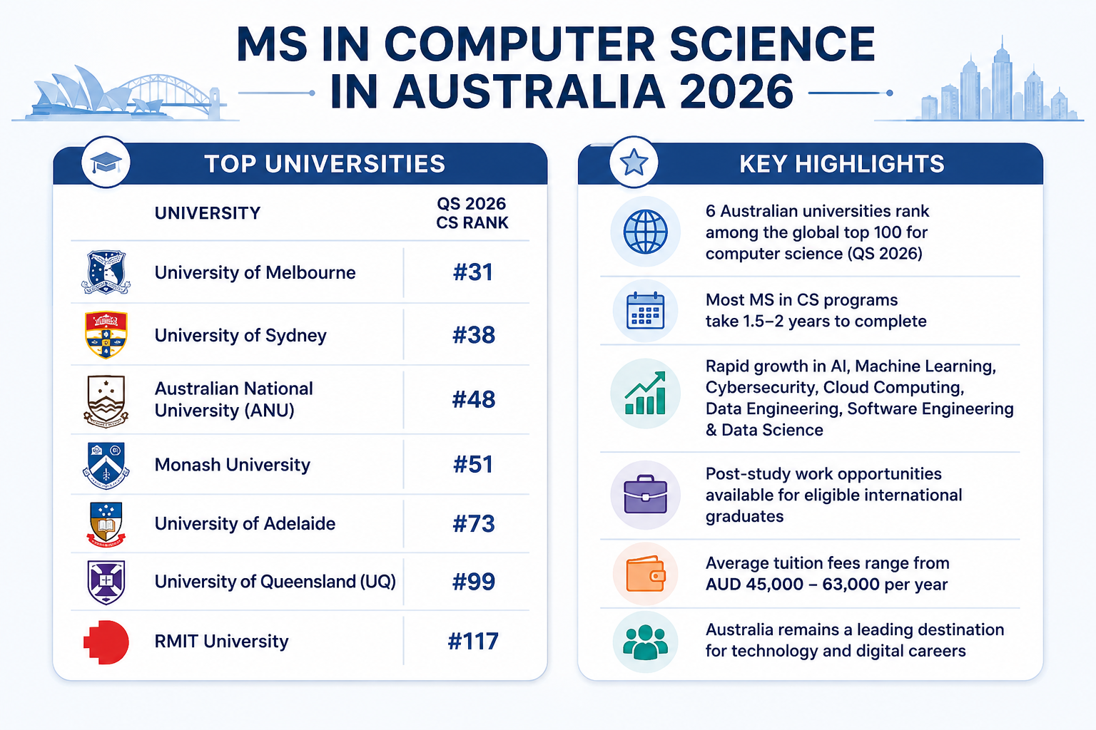 Infographic titled &ldquo;MS in Computer Science in Australia 2026&rdquo; featuring top Australian universities for Computer Science, including the University of Melbourne, University of Sydney, ANU, Monash University, University of Adelaide, University of Queensland, and RMIT University, alongside key highlights such as QS 2026 rankings, program duration, tuition fees, post-study work opportunities, and high-demand fields including AI, Machine Learning, Cybersecurity, Cloud Computing, Software Engineering, and Data Science.