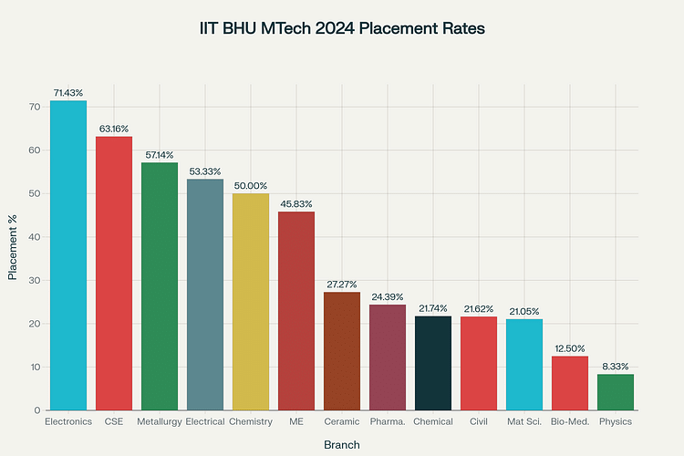 IIT BHU MTech Placement