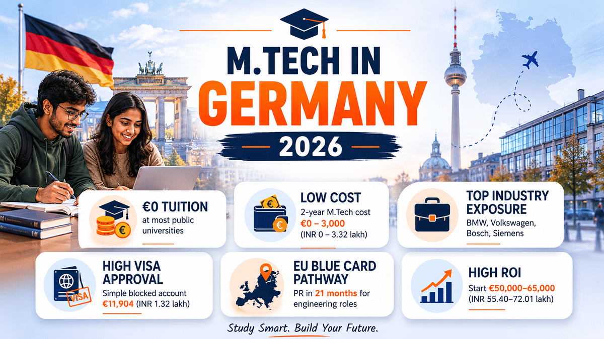 Horizontal infographic titled &ldquo;M.Tech in Germany 2026&rdquo; featuring two Indian students studying with a laptop and books in the foreground. The background includes the German flag, Brandenburg Gate, Berlin TV Tower, and a map of Germany with a flight path graphic. The infographic highlights key benefits of pursuing an M.Tech in Germany: &euro;0 tuition at most public universities, low 2-year program cost of &euro;0&ndash;3,000 (INR 0&ndash;3.32 lakh), strong industry exposure with companies like BMW, Volkswagen, Bosch, and Siemens, high visa approval prospects with a blocked account requirement of &euro;11,904 (INR 11.32 lakh), EU Blue Card pathway with potential permanent residency eligibility in 21 months for engineering roles, and high return on investment with starting salaries of &euro;50,000&ndash;65,000 (INR 55.40&ndash;72.01 lakh). The design uses a blue, orange, and white color scheme with education and career-themed icons.