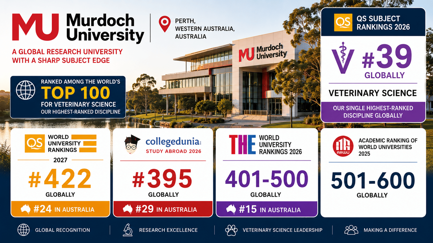 Landscape-style university rankings infographic for Murdoch University. The design features a modern university campus building beside a reflective lake, with the Murdoch University logo and name prominently displayed at the top left. A highlighted feature panel emphasizes Veterinary Science as the university&rsquo;s highest-ranked discipline, showing a global position of #39 in QS Subject Rankings 2026 and noting it as the institution&rsquo;s strongest subject worldwide.  Four large ranking cards are arranged across the lower section of the infographic, presenting key rankings: QS World University Rankings 2027 at #422 globally and #24 in Australia; Collegedunia Study Abroad 2026 at #395 globally and #29 in Australia; THE World University Rankings 2026 in the 401&ndash;500 global band and #15 in Australia; and ARWU 2025 in the 501&ndash;600 global band. The visual uses bold typography, clean white ranking panels, and a color palette of navy blue, gold, red, and purple. Icons and labels highlighting global recognition, research excellence, veterinary science leadership, and student impact create a professional, data-focused academic rankings presentation. 