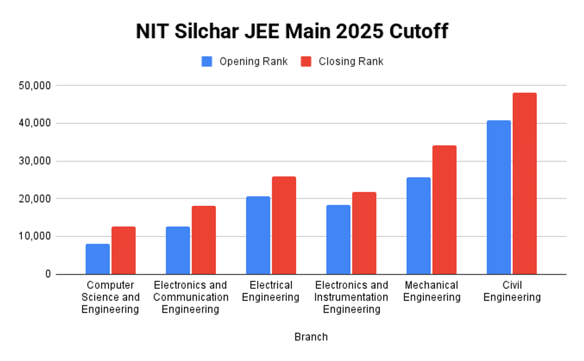 NIT Silchar JEE Main 2025 Cutoff